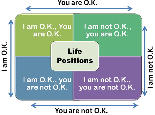 The 4 Basic Life Positions (Part 1)